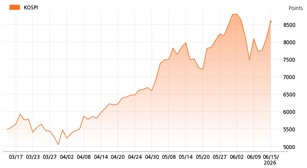 kospi_line_chart_202606151000