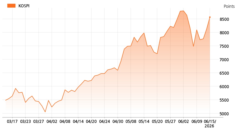kospi_line_chart_202606151300