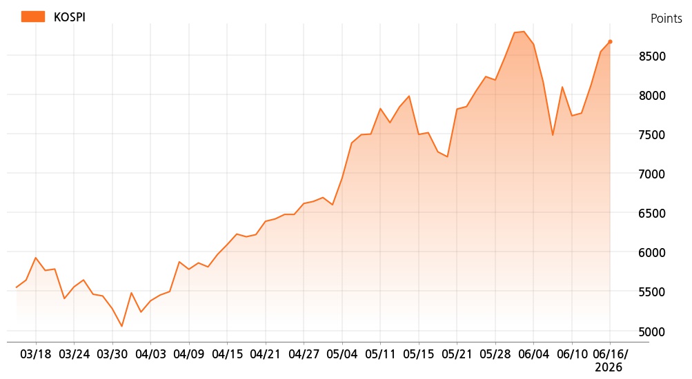 kospi_line_chart_202606161200
