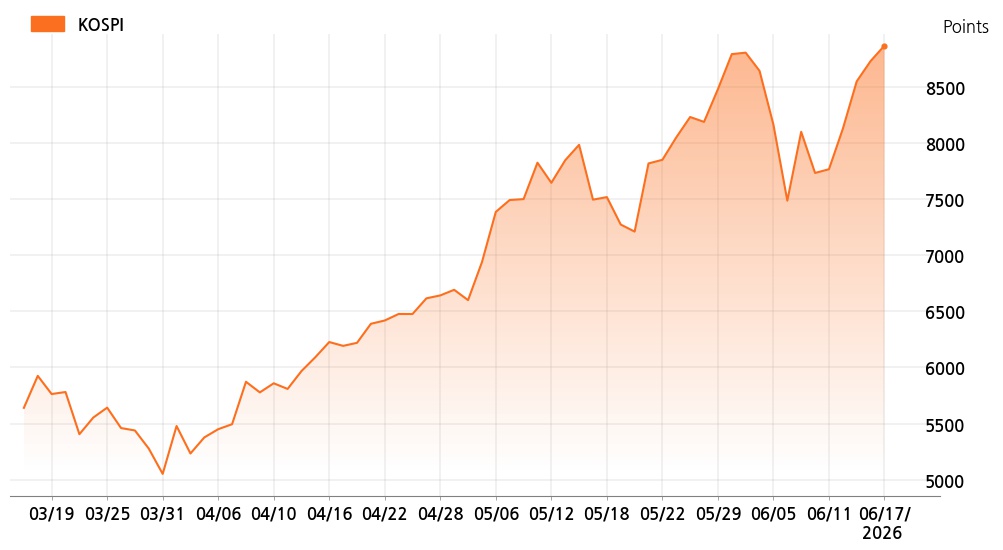 kospi_line_chart_202606171534