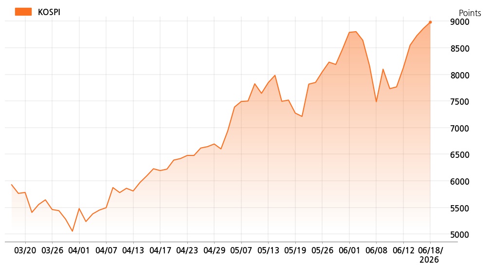 kospi_line_chart_202606181400