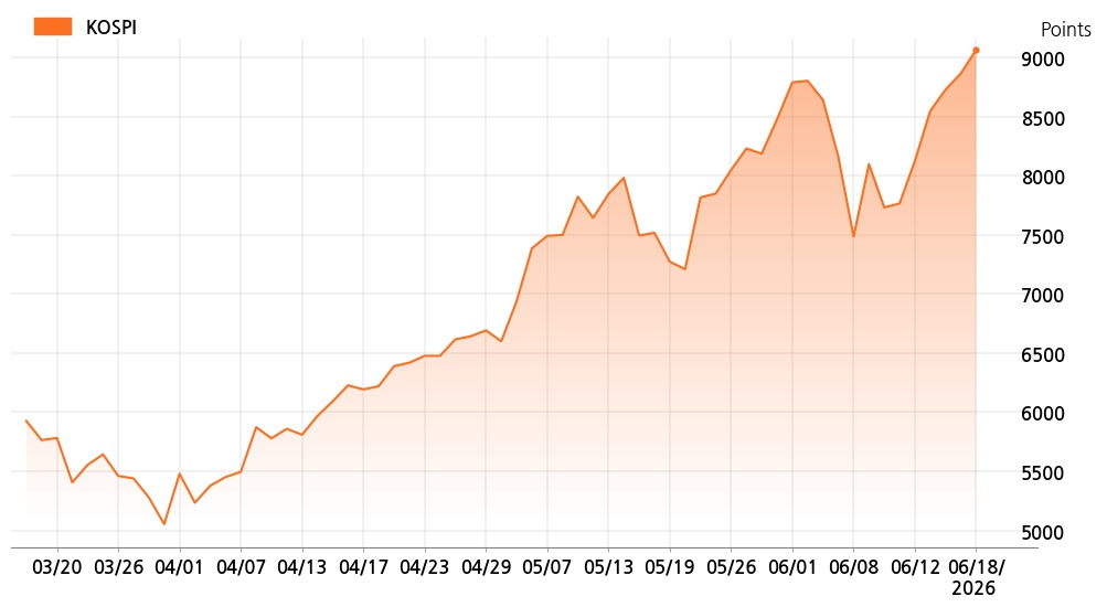 kospi_line_chart_202606181534