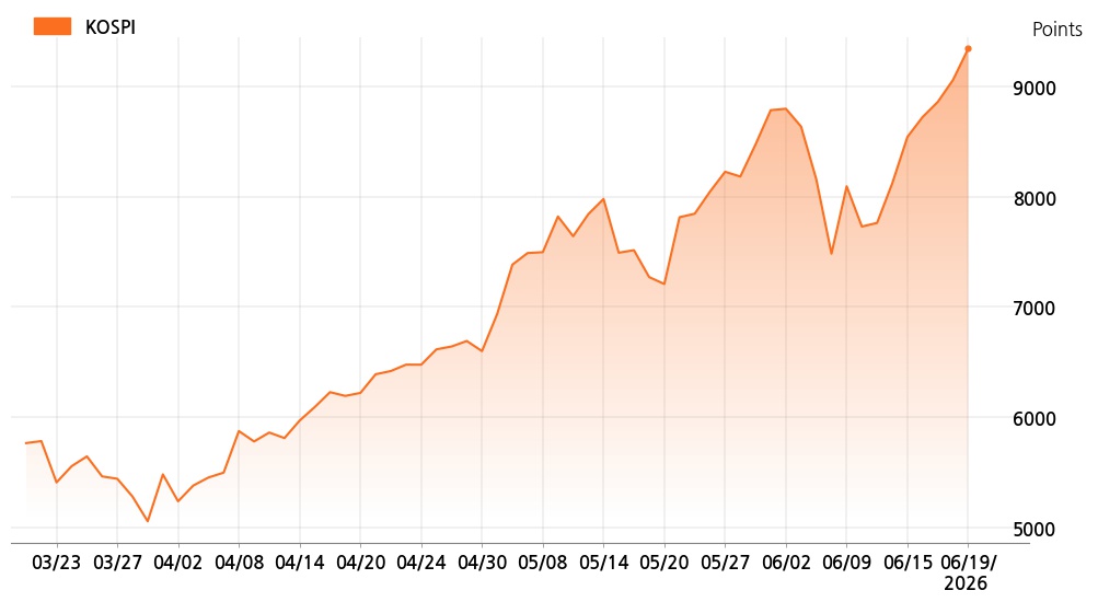 kospi_line_chart_202606191000