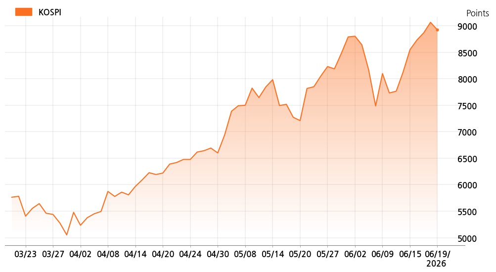 kospi_line_chart_202606191400