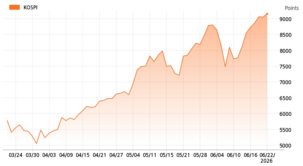 kospi_line_chart_202606221000