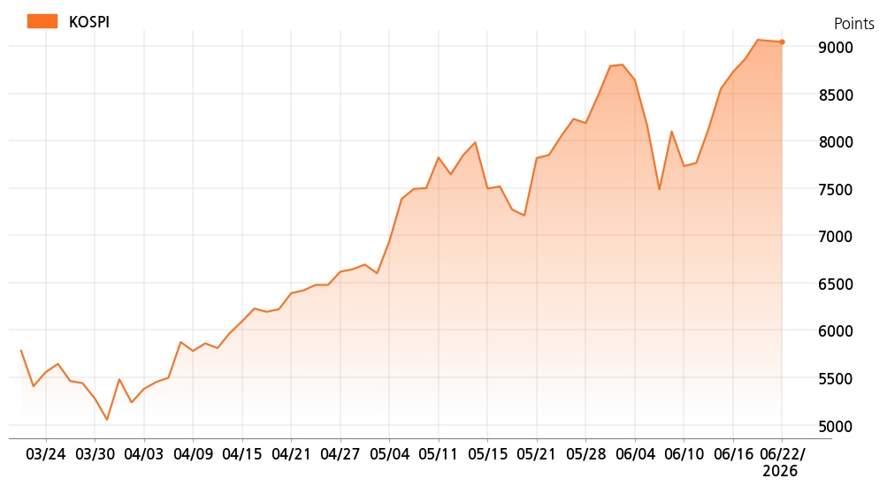 kospi_line_chart_202606221400