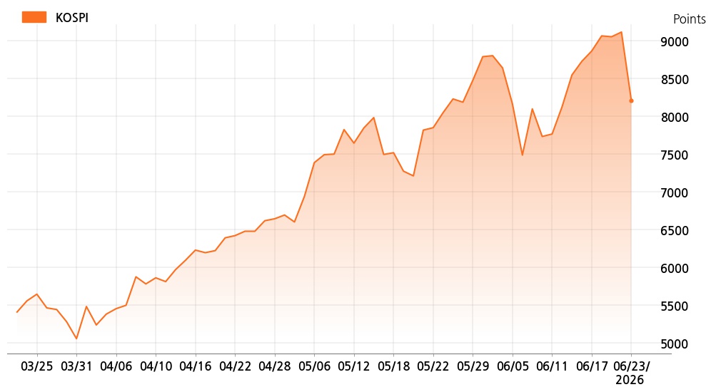 kospi_line_chart_202606231534