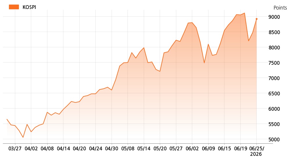 kospi_line_chart_202606251300