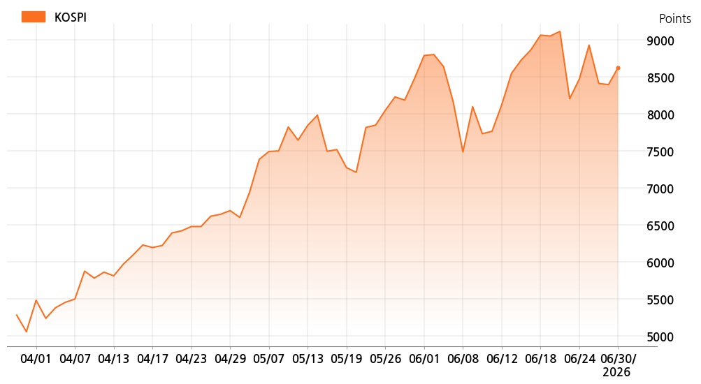 kospi_line_chart_202606301400