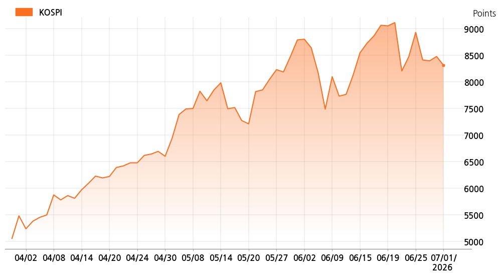 kospi_line_chart_202607011200