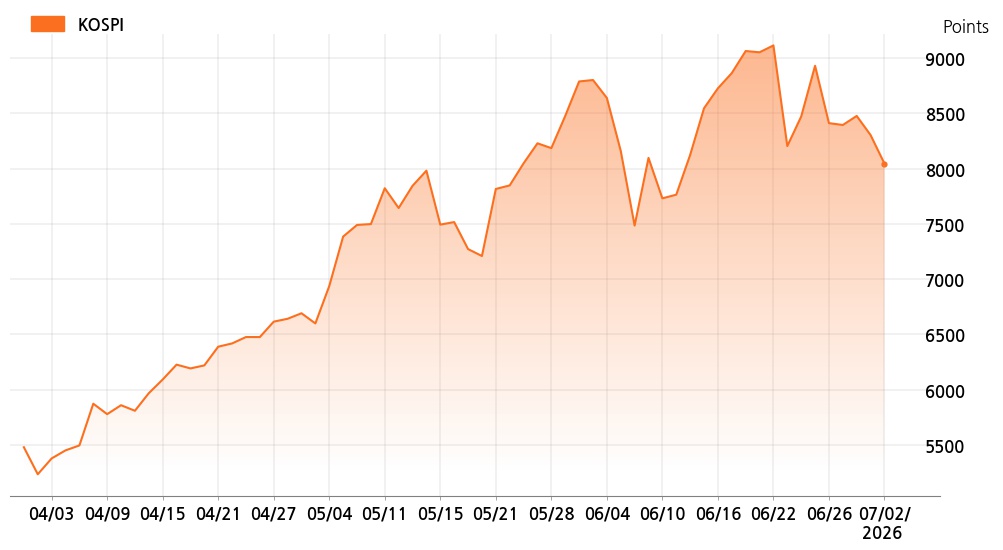 kospi_line_chart_202607021200