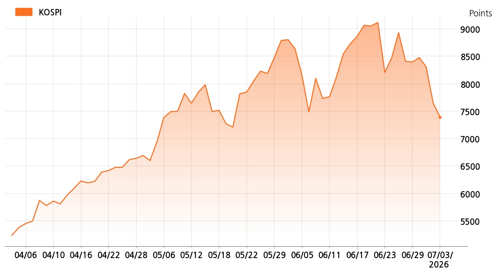 kospi_line_chart_202607031000