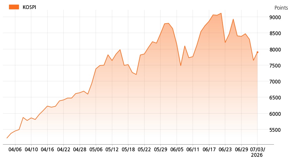 kospi_line_chart_202607031200