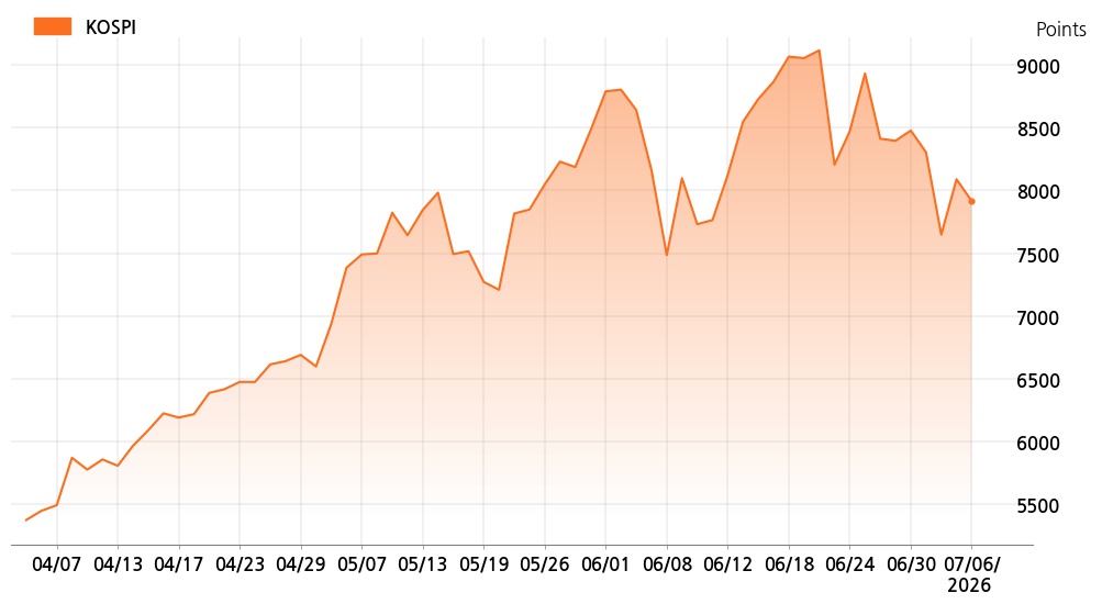 kospi_line_chart_202607061200