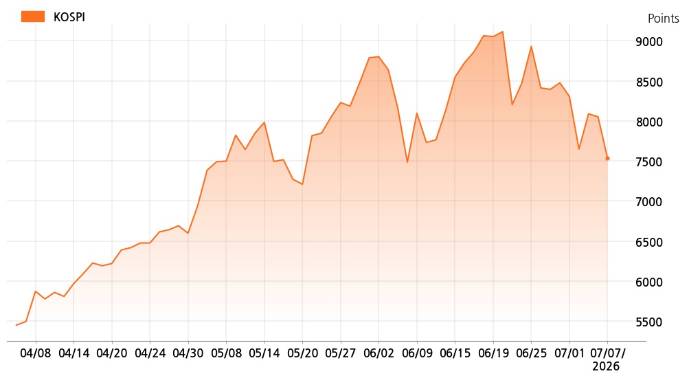 kospi_line_chart_202607071200