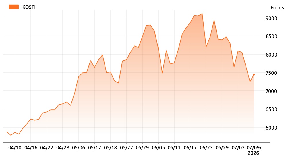 kospi_line_chart_202607091000