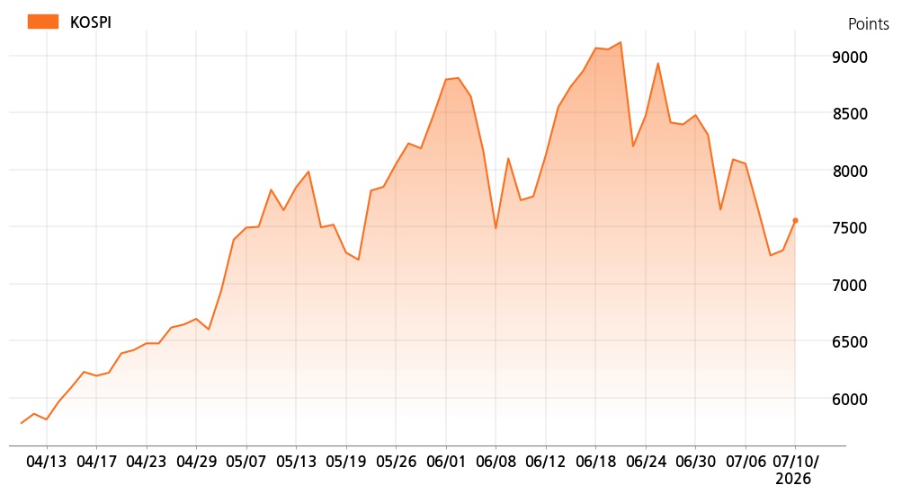 kospi_line_chart_202607101000
