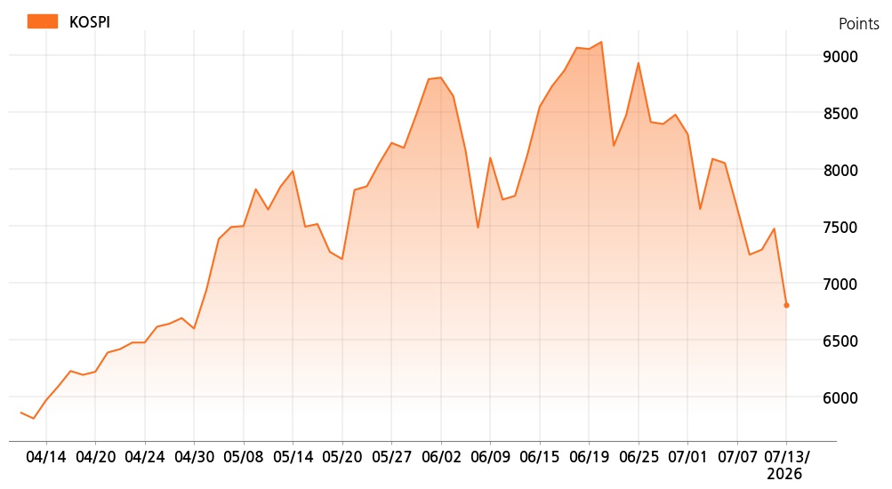 kospi_line_chart_202607131534