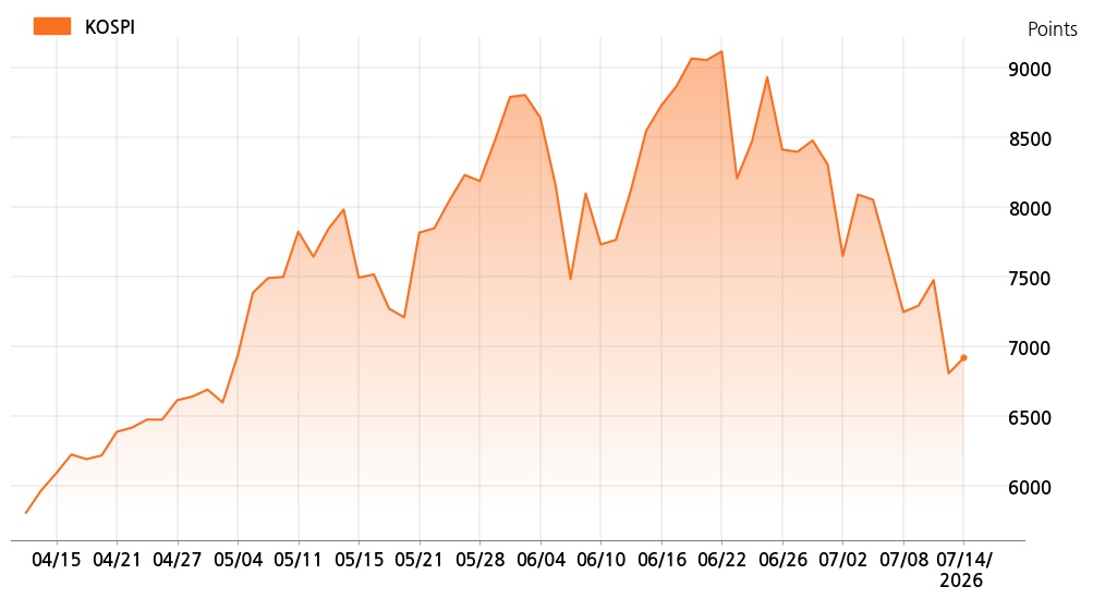 kospi_line_chart_202607141000