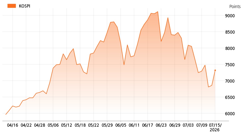 kospi_line_chart_202607151200