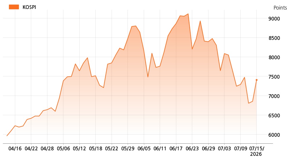 kospi_line_chart_202607151300